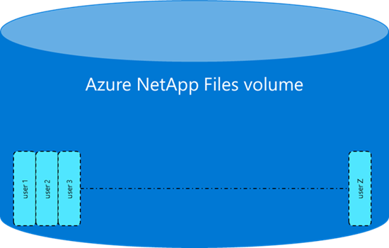 Diagram showing behavior of default user quota.