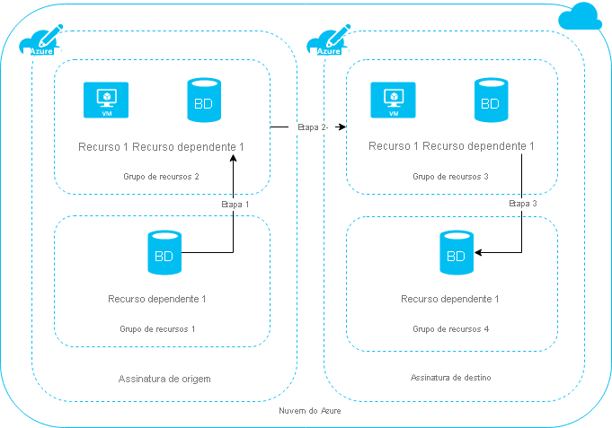 Diagrama que mostra o processo de três etapas de movimentação de recursos entre assinaturas.