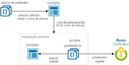 Diagrama ilustrando a geração de ID dinâmica do segredo do Key Vault.