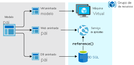 Diagrama mostrando a implementação de um aplicativo de três camadas usando modelos aninhados.