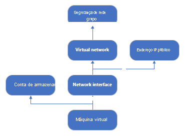 Diagrama que mostra as relações de dependência entre recursos em um modelo do ARM exibido no Visual Studio Code.