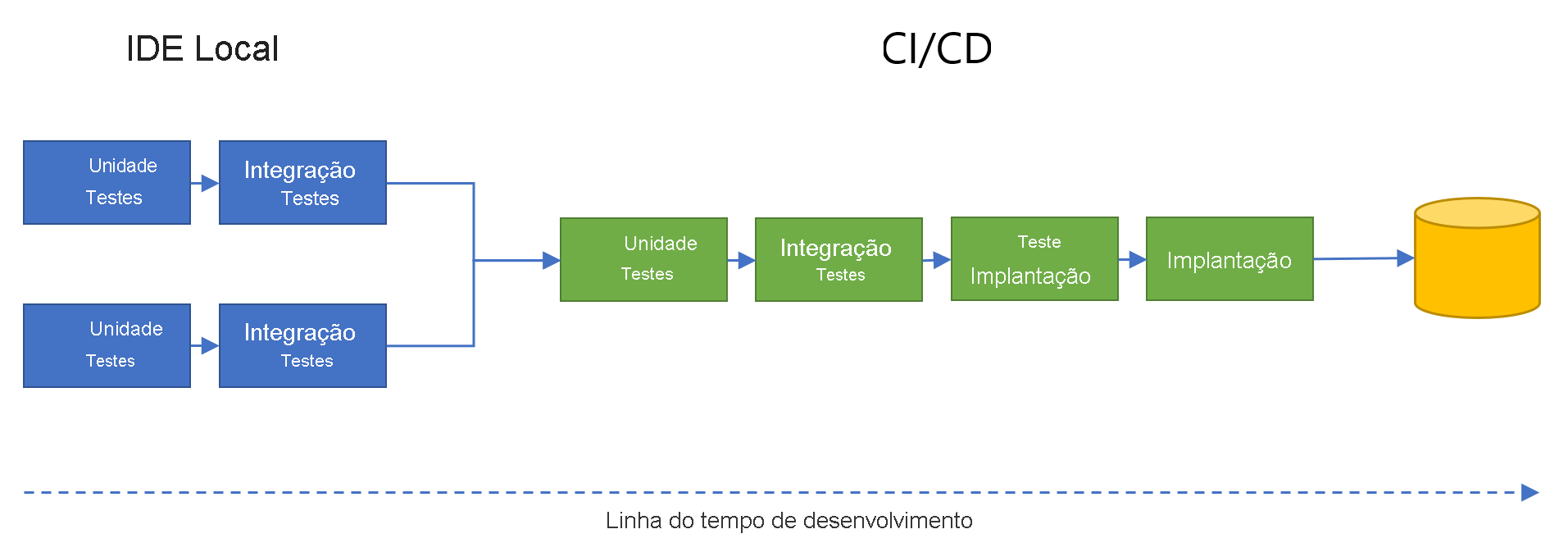  Diagrama mostrando os testes de unidade paralela e testes de integração nas IDE locais, convergindo para o fluxo de desenvolvimento CI/CD com testes de unidade, testes de integração, teste de implantação e implantação final.