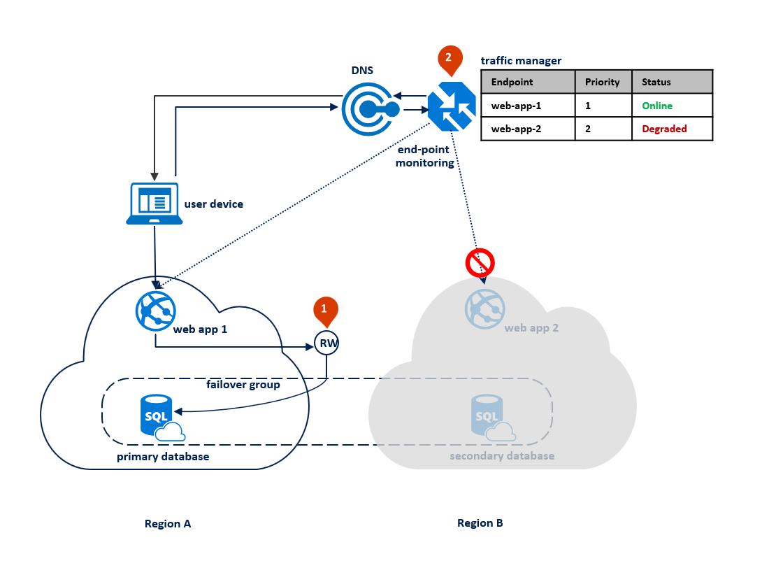 Cenário 1. Configuração após uma interrupção na região secundária.