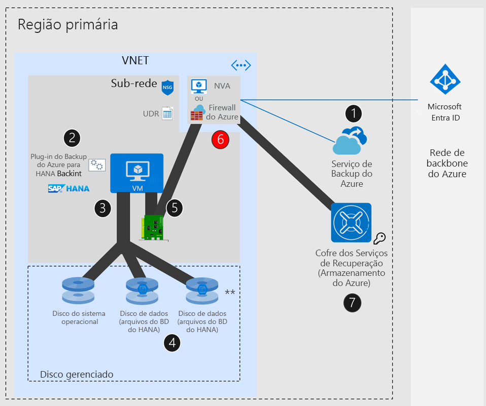 Diagrama que mostra a configuração do SAP HANA na rede do Azure com UDR + NVA/Firewall do Azure.