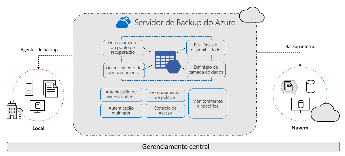 Visão geral do Backup do Azure