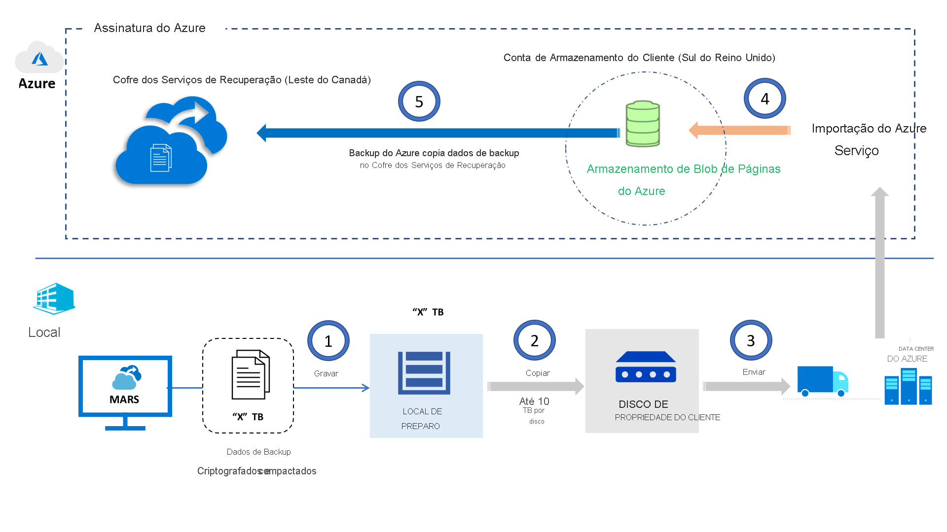 Arquitetura do serviço de Importação/Exportação do Backup do Azure