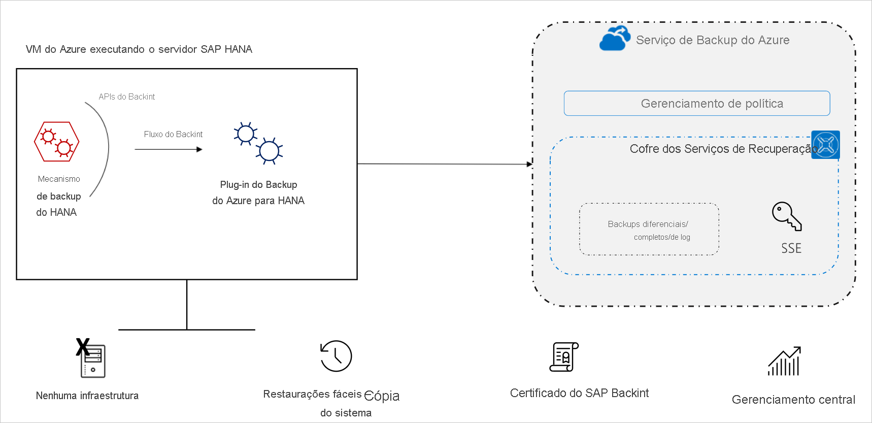 Diagrama que mostra o processo de backup do banco de dados SAP HANA.