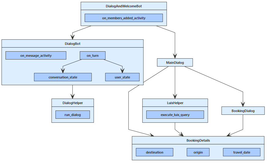 Diagrama de classes descrevendo a estrutura do exemplo do Python.