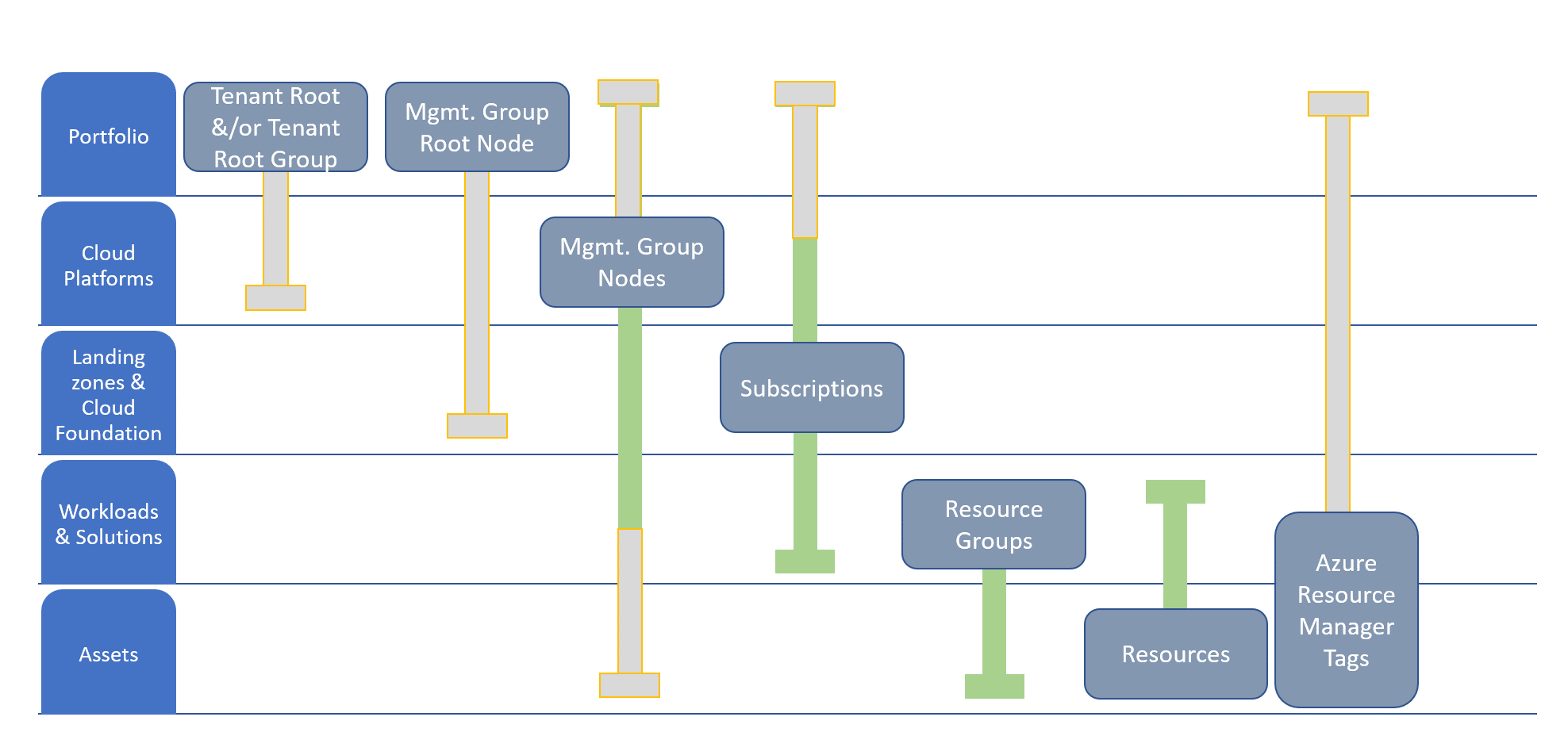 Organização de recursos alinhada à hierarquia