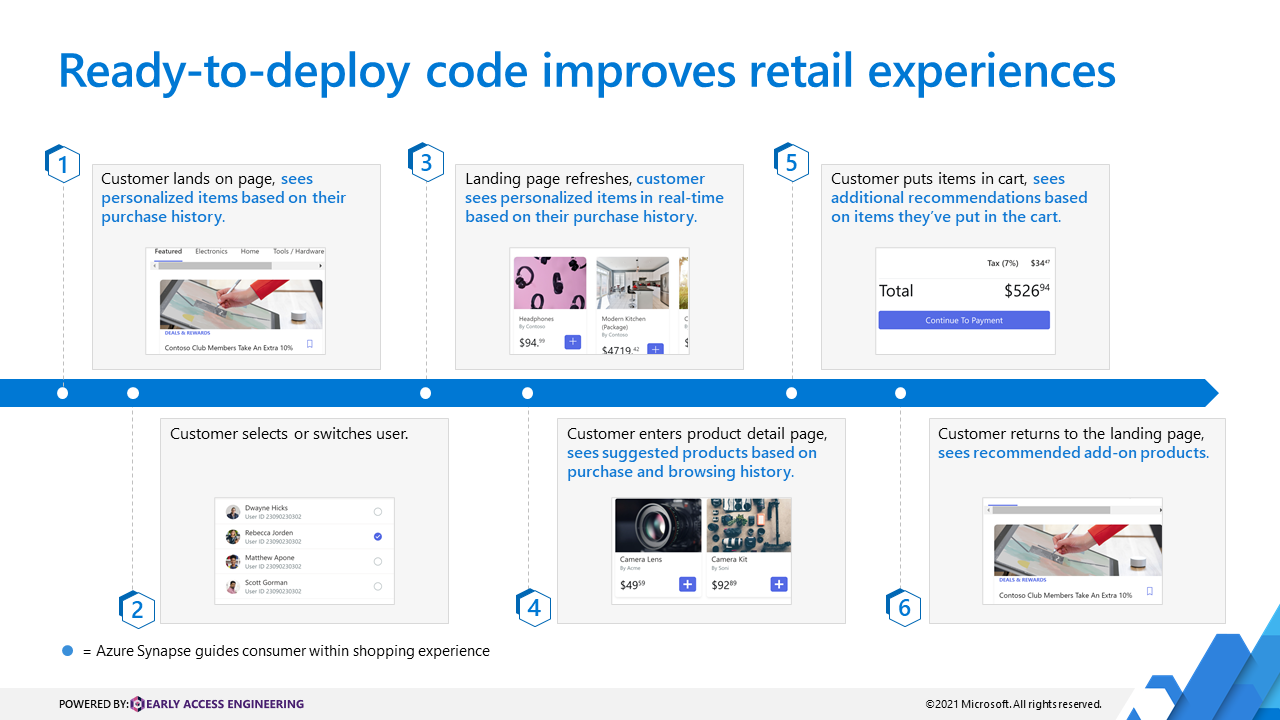 Retail Recommender Solution Accelerator details