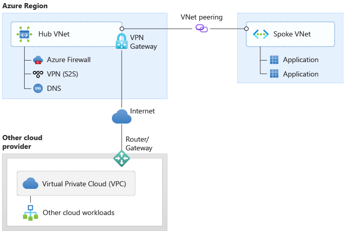 Conectividade entre nuvens usando VPN site a site pela Internet.