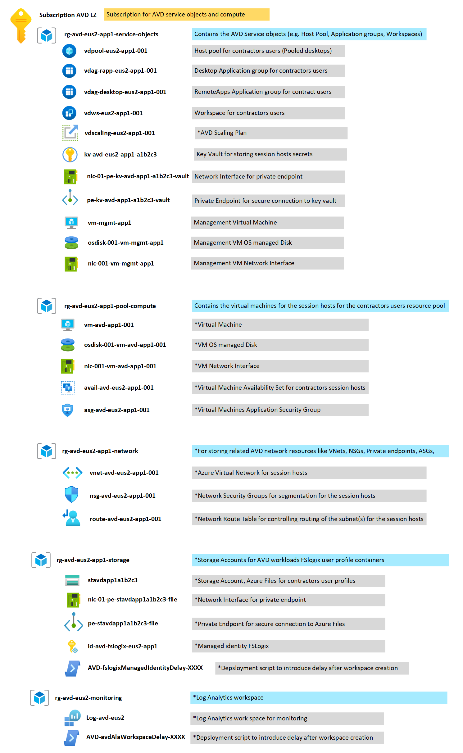 Captura de tela que mostra os objetos de serviço AVD e a assinatura de computação.