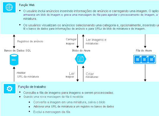 Diagrama que mostra como as partes do aplicativo interagem.