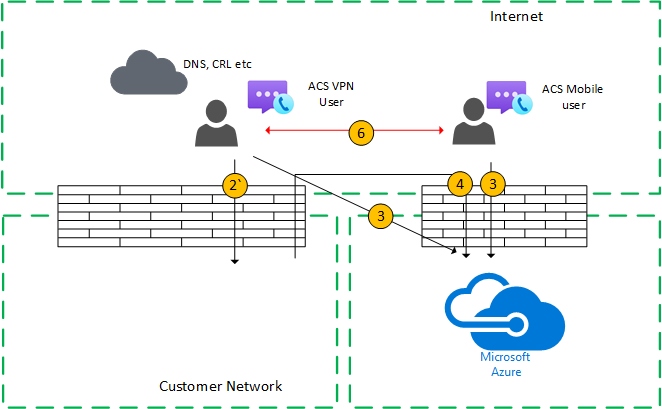 Fluxo de chamada individual (usuário externo) com uma VPN com mídia direta