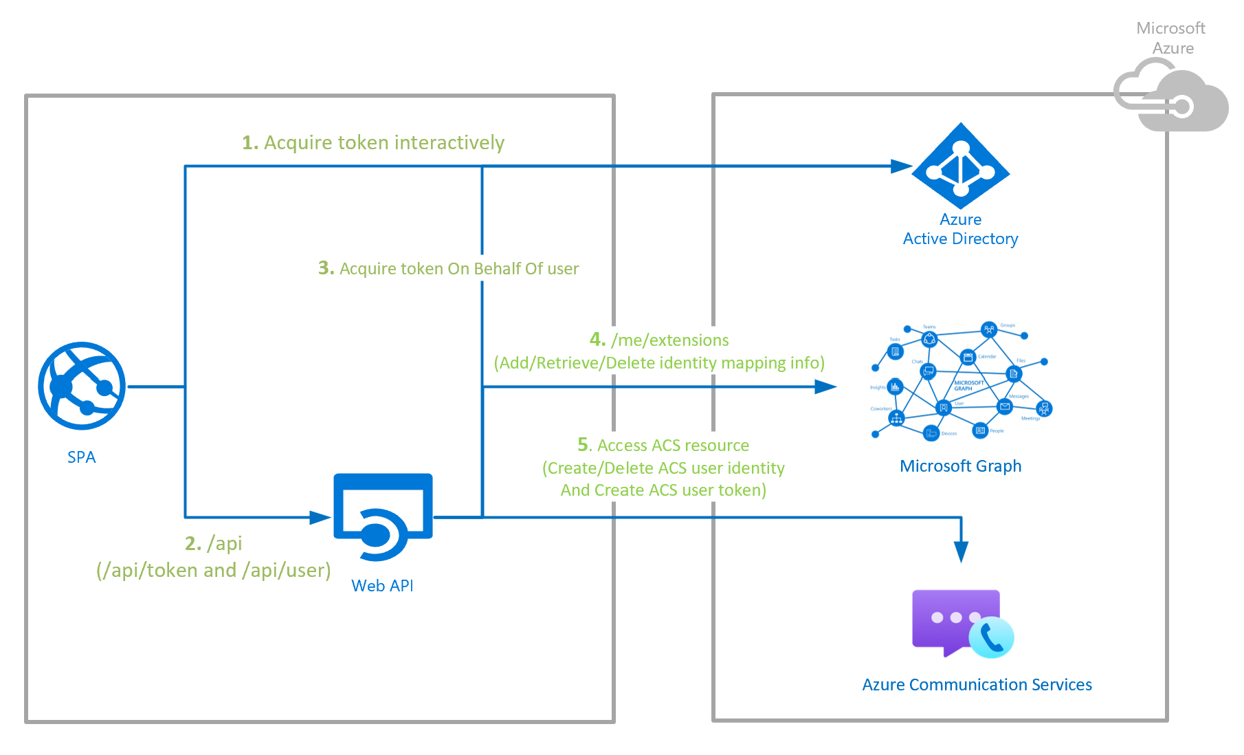 Captura de tela da arquitetura de exemplo do servidor de autenticação dos Serviços de Comunicação do Azure