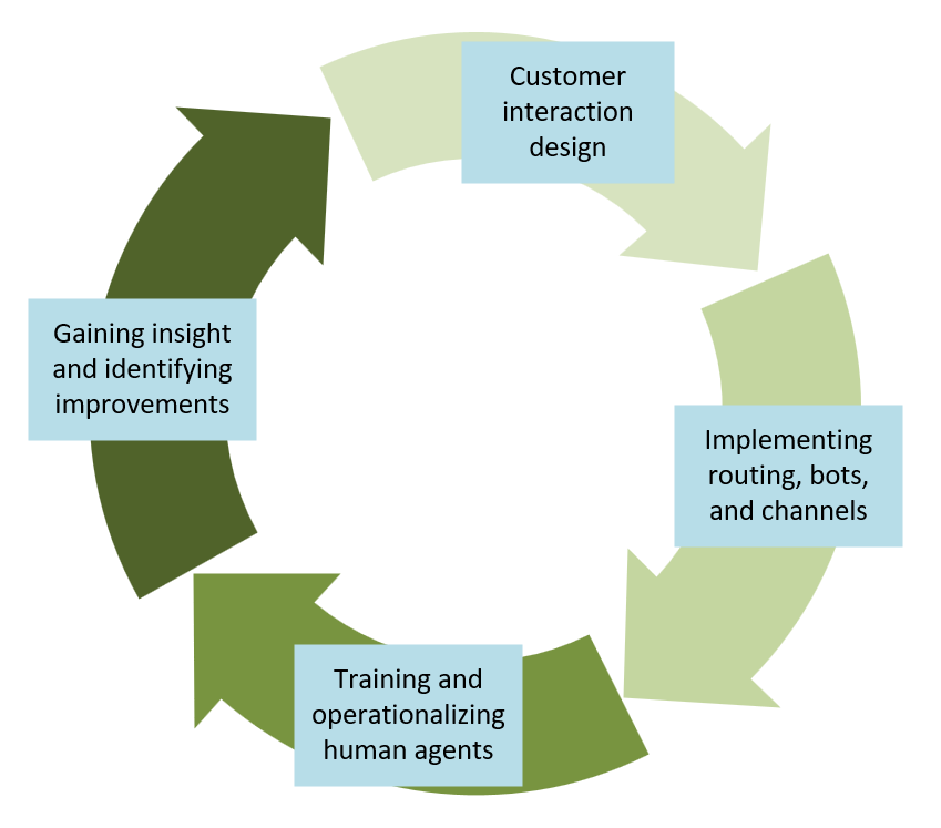 Diagrama de ciclo mostrando as diferentes atividades de um aplicativo de central de contatos.