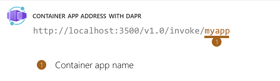 Local do aplicativo de container dos Aplicativos de Contêiner do Azure com Dapr.