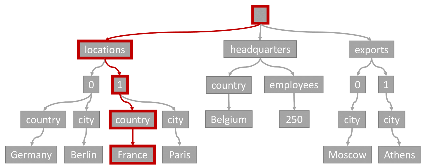 Diagrama de uma passagem (pesquisa) que corresponda a um caminho específico em uma árvore.