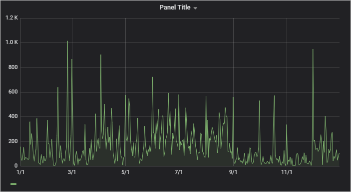 Captura de tela de um gráfico concluído no painel de gráfico.