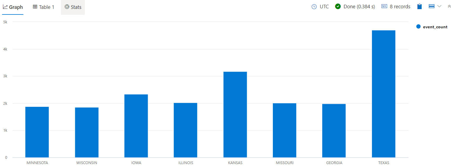 Captura de tela de um gráfico de coluna como saída de uma consulta.