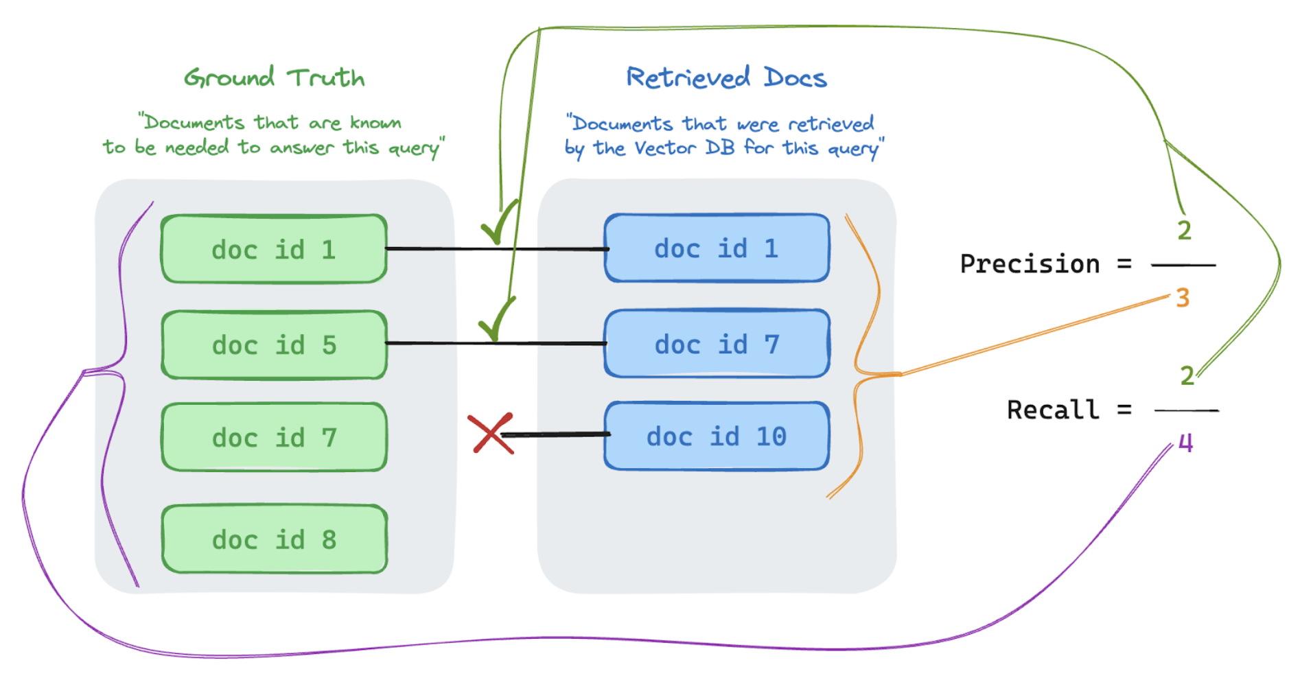 Diagrama mostrando a medição da precisão e da recall.