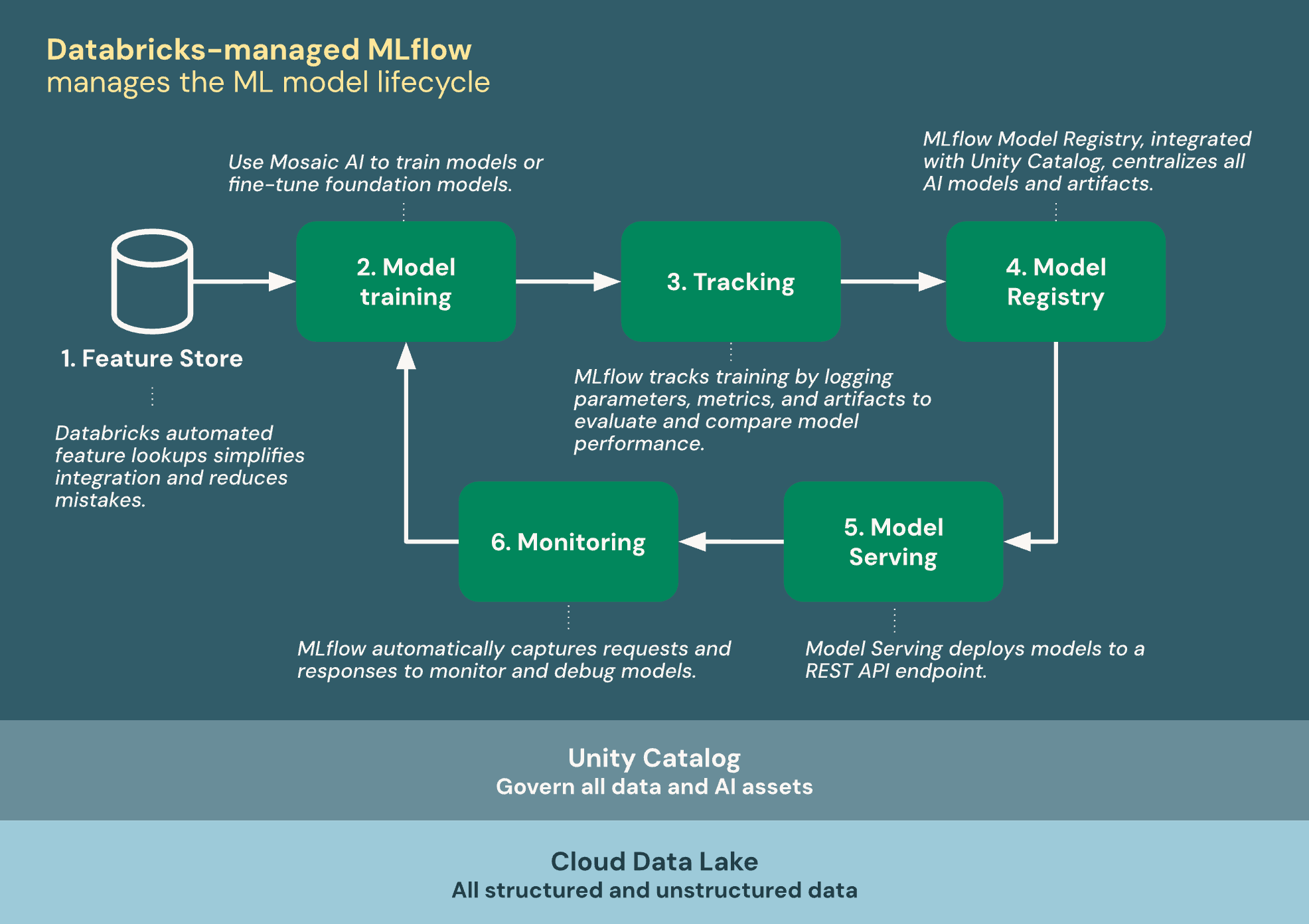 MLflow se integra ao Databricks para gerenciar o ciclo de vida de ML.