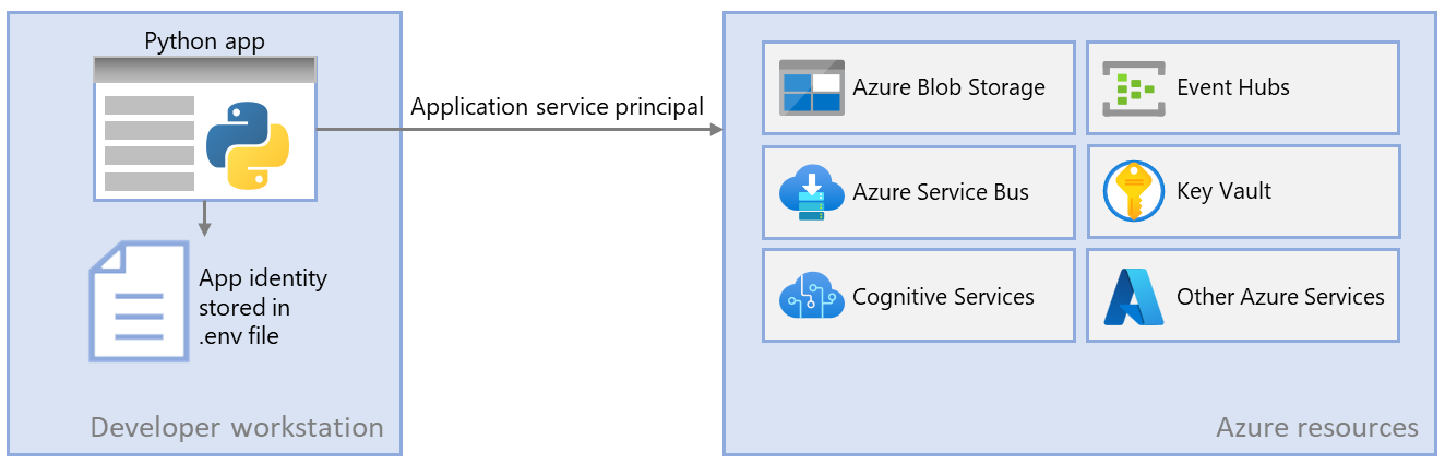 Um diagrama que mostra como um aplicativo em execução no desenvolvedor local obtém a entidade de serviço do aplicativo de um arquivo .env e, em seguida, usa essa identidade para se conectar aos recursos do Azure.