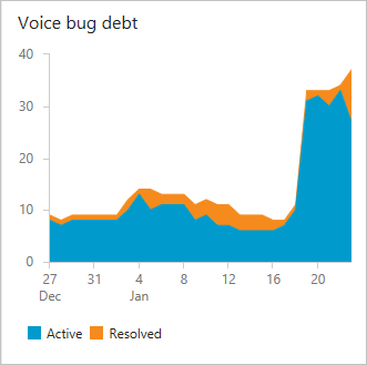 Dívida de bugs, equipe de voz