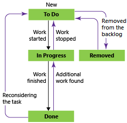 Captura de tela que mostra os estados do fluxo de trabalho da Tarefa usando o processo Scrum.