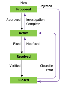 Imagem conceitual dos estados de fluxo de trabalho Bug, processo CMMI.