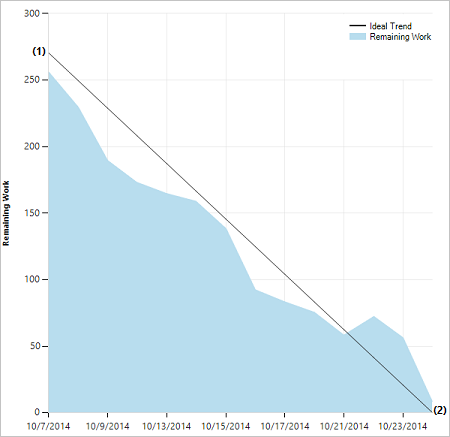 Captura de tela de um gráfico de burndown de sprint íntegro.