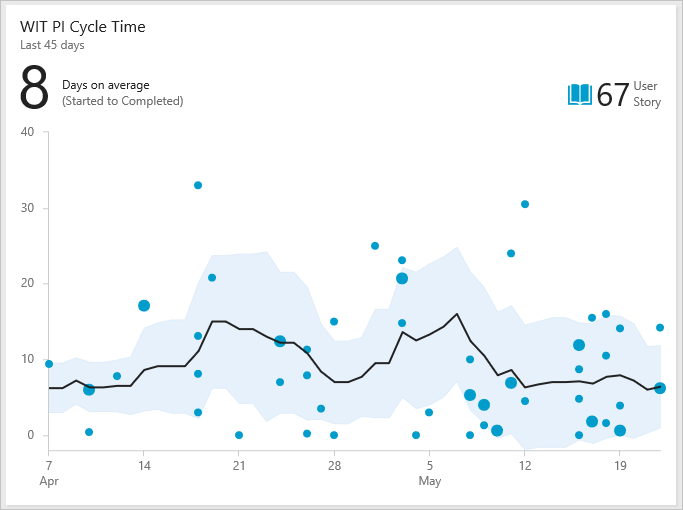 Widget de Tempo de Ciclo