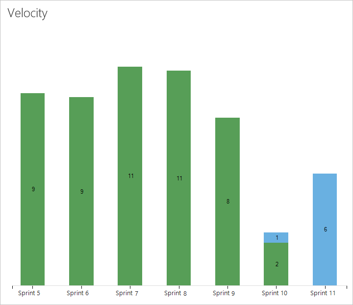 Captura de tela do portal da web, gráfico de velocidade mostrando sete sprints de trabalho em andamento e concluído.