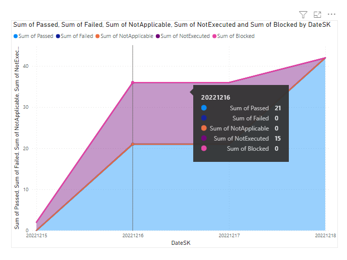 Captura de tela do relatório de tendências da área empilhada de execução do plano de teste do Power BI.