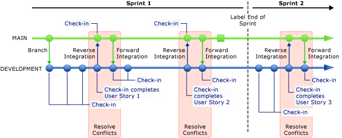 Branch em dois sprints