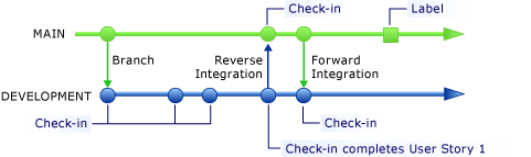 Check-in Conclui o histórico do Usuário