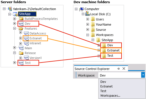 Diagrama mostrando ramificações de mapeamento para pastas.