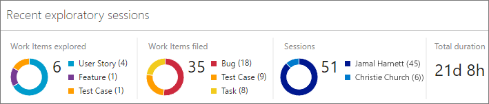 Captura de tela da visualização de resumo.