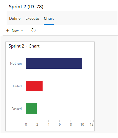 A captura de tela mostra um gráfico de barras com valores para Não executado, Aprovado e Falha.