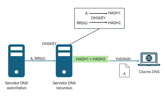 Um diagrama mostrando como funciona a validação DNSSEC.