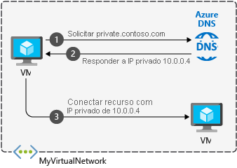 Visão geral de DNS