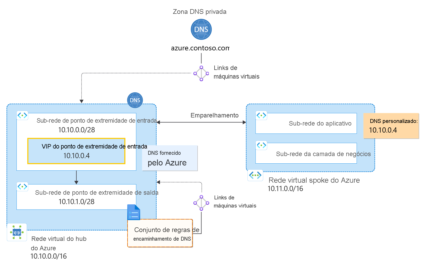 Hub and spoke with custom DNS diagram.