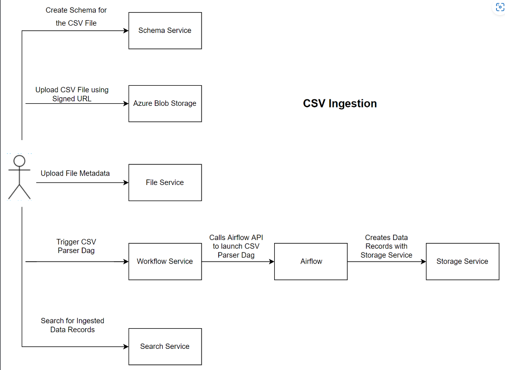 Captura de tela do diagrama de componentes de ingestão de CSV.