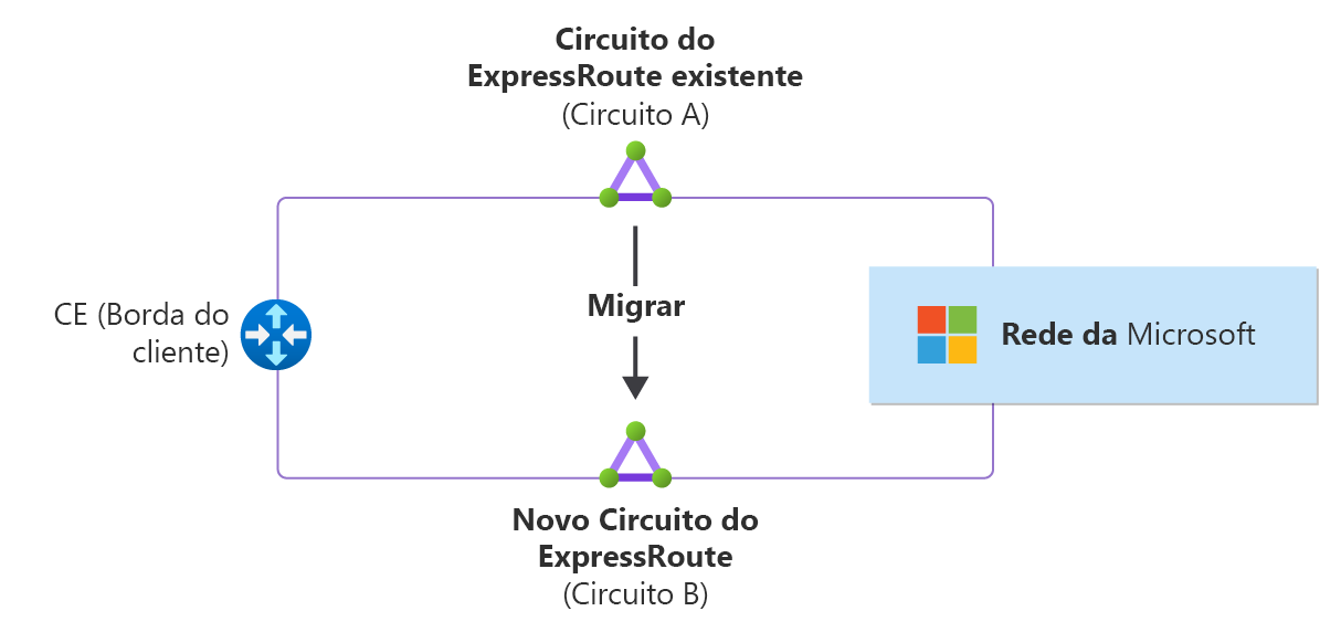 Diagrama mostrando uma migração de circuito do ExpressRoute do Circuito A para o Circuito B.