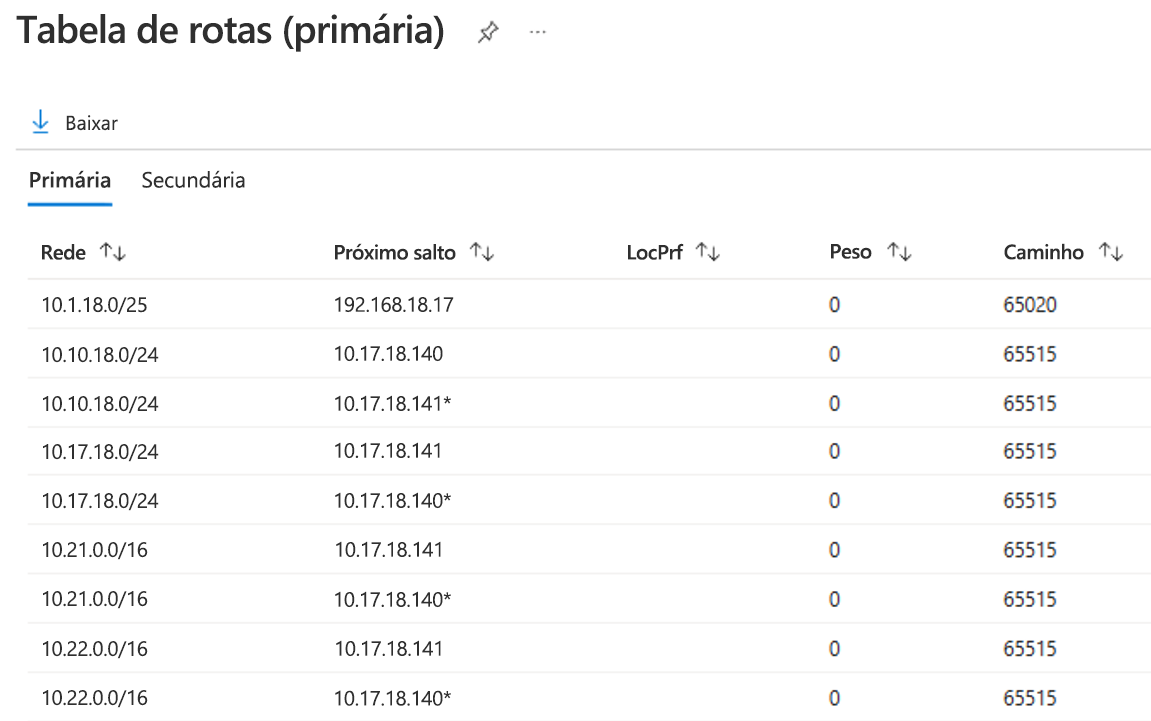 Captura de tela da tabela de rotas do link primário do circuito do ExpressRoute.