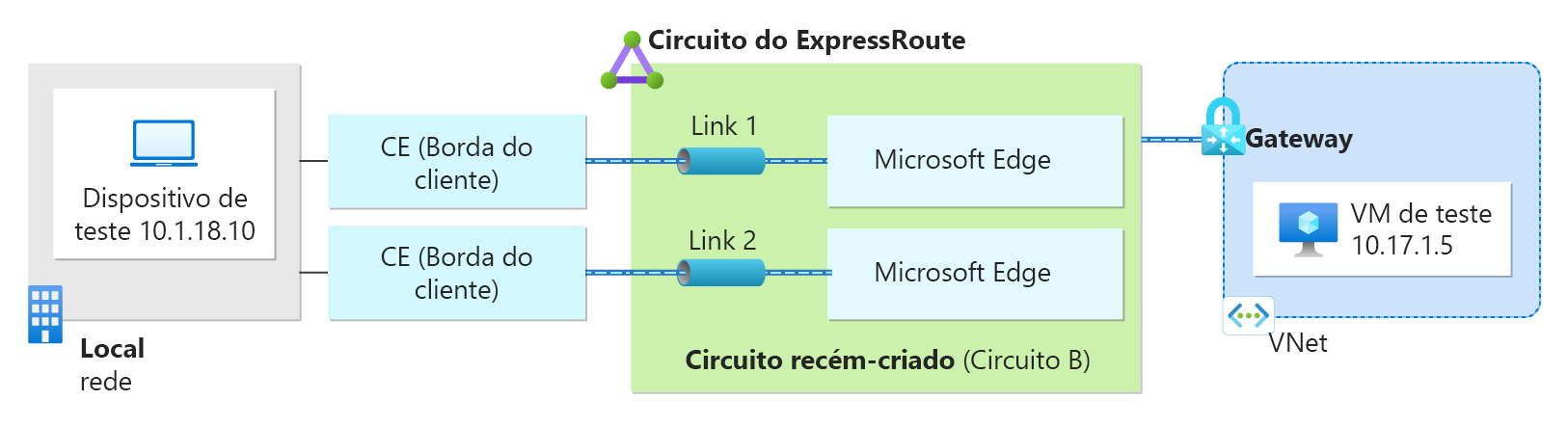 Diagrama mostrando uma VM no Azure se comunicando com um dispositivo de teste local por meio da conexão do ExpressRoute.