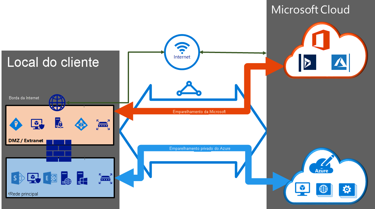 Diagrama mostrando como os emparelhamentos Azure Private e Microsoft são configurados em um circuito do ExpressRoute.