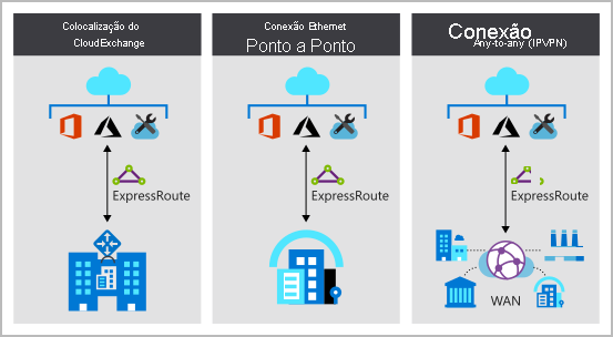 Diagrama de modelo de conectividade do ExpressRoute