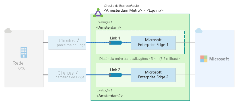 Diagrama de resiliência alta para uma conexão do ExpressRoute.