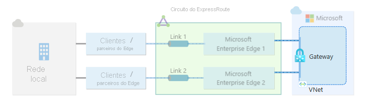 Diagrama de um gateway de rede virtual conectado a um único circuito ExpressRoute por meio de um local de peering.